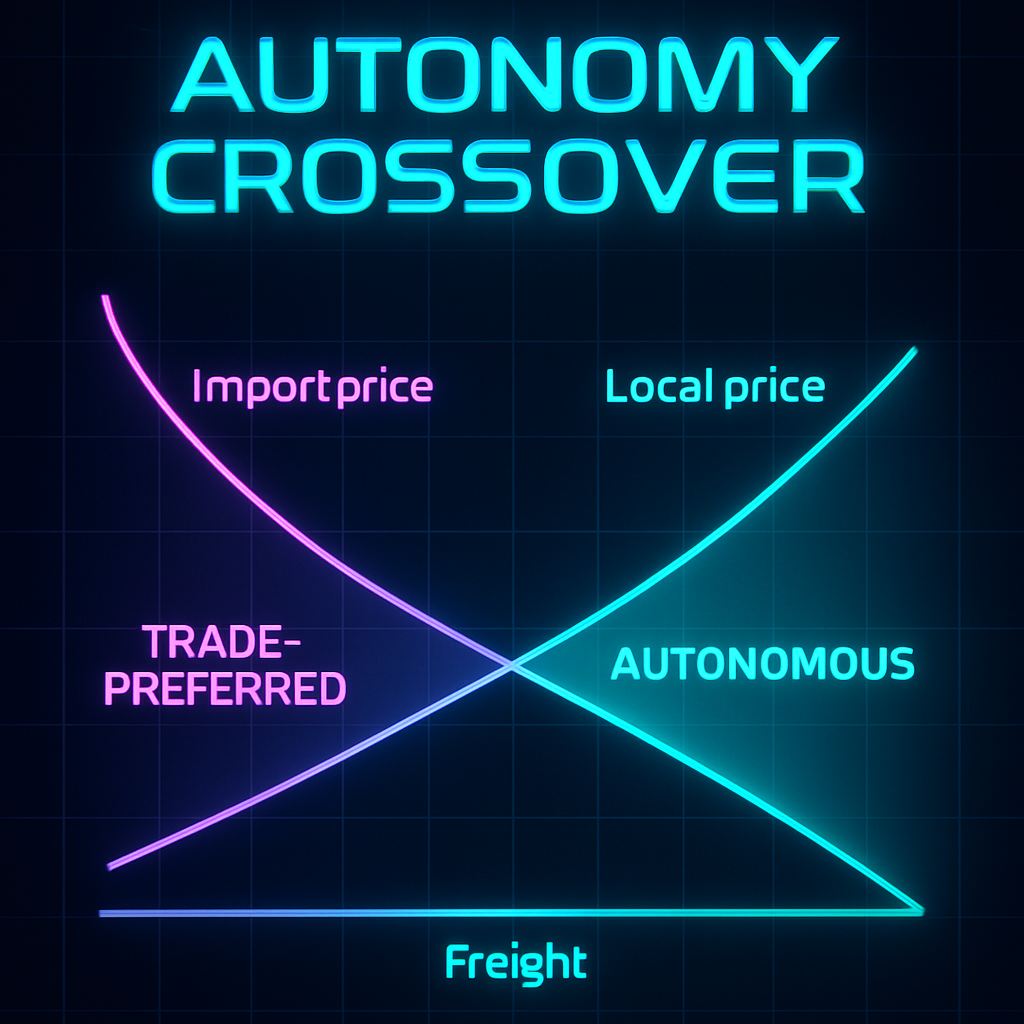 Import vs local cost crossing; autonomy on the expensive-freight side.