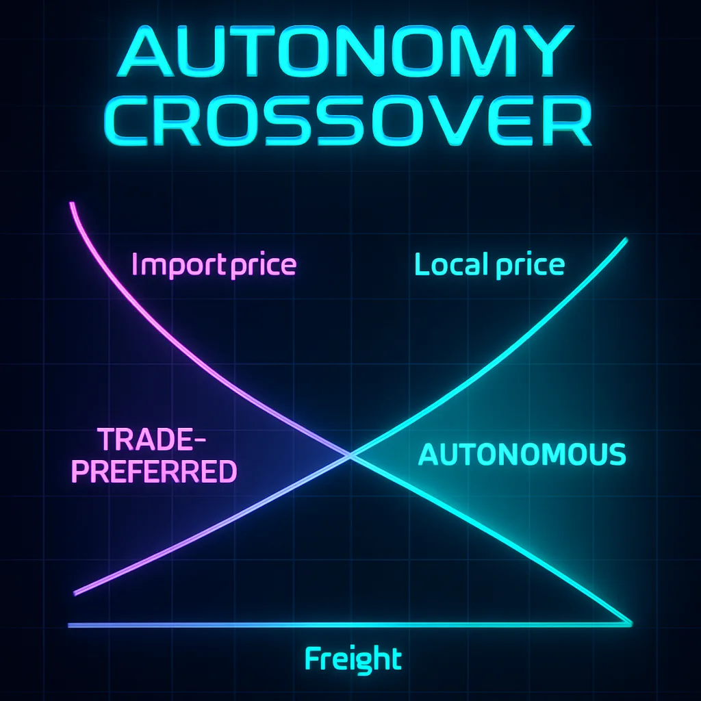 Import vs local cost crossing; local production favored on the expensive-freight side.