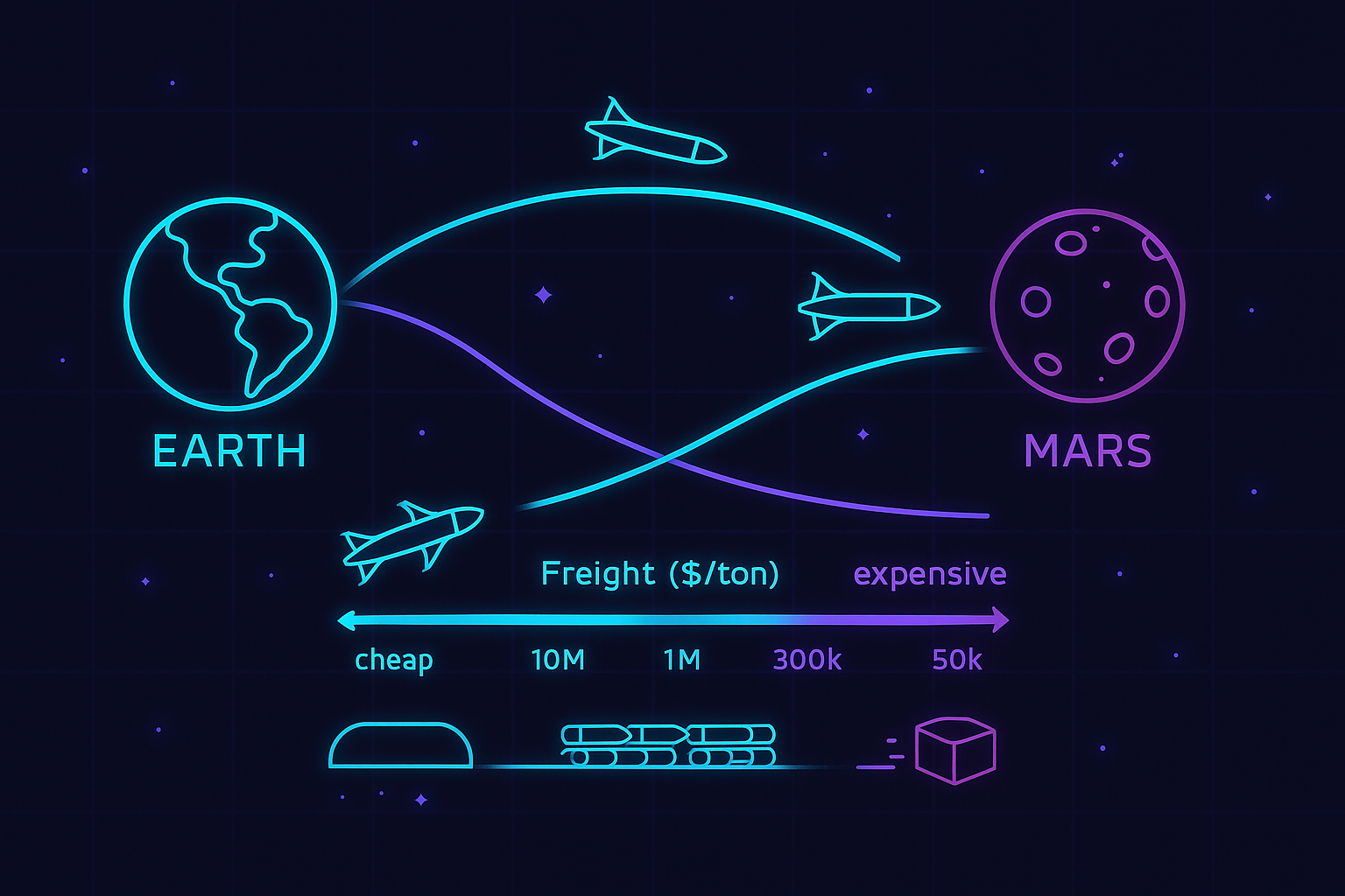 Earth–to–Mars shipping arc with a freight price scale.